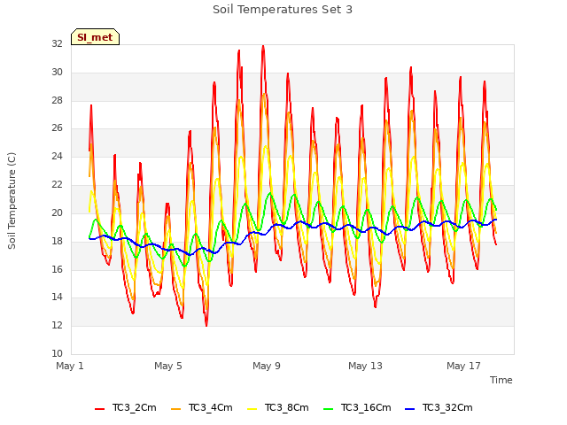 Explore the graph:Soil Temperatures Set 3 in a new window