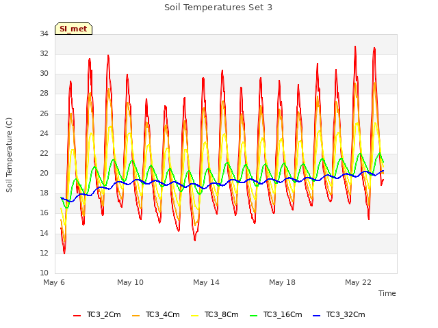 Explore the graph:Soil Temperatures Set 3 in a new window