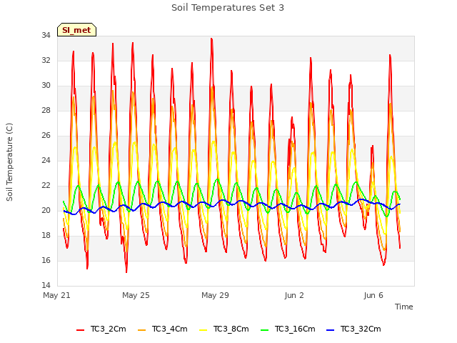 Explore the graph:Soil Temperatures Set 3 in a new window