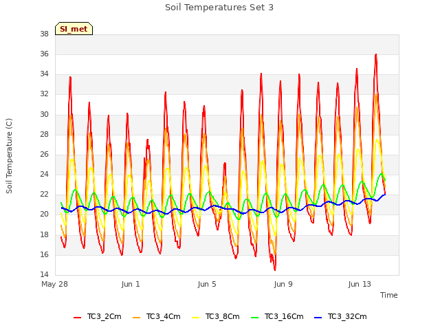 Explore the graph:Soil Temperatures Set 3 in a new window