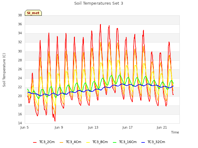 Explore the graph:Soil Temperatures Set 3 in a new window