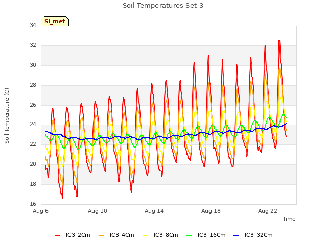 Explore the graph:Soil Temperatures Set 3 in a new window