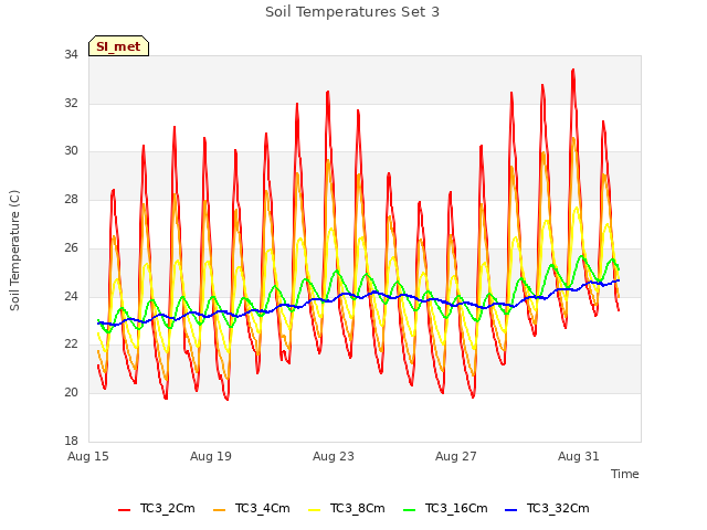 Explore the graph:Soil Temperatures Set 3 in a new window