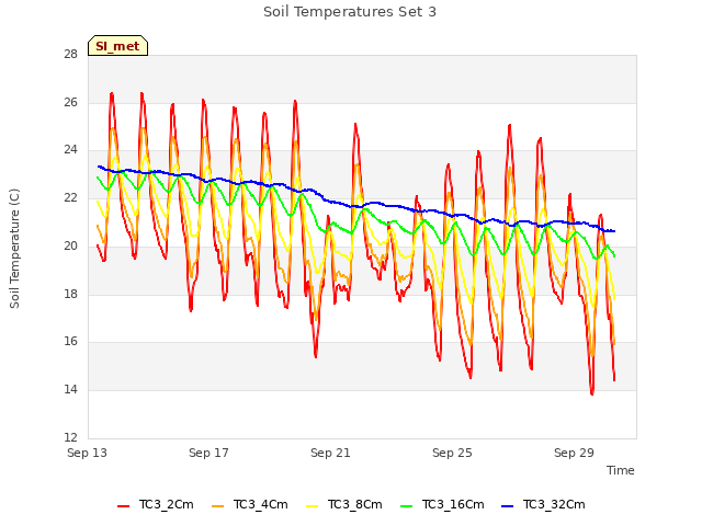 Explore the graph:Soil Temperatures Set 3 in a new window