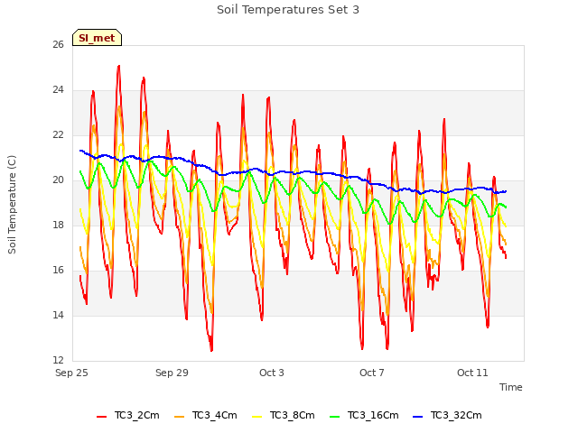Explore the graph:Soil Temperatures Set 3 in a new window