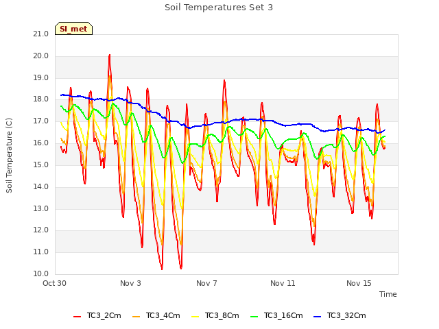 Explore the graph:Soil Temperatures Set 3 in a new window