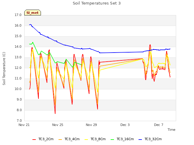 Explore the graph:Soil Temperatures Set 3 in a new window