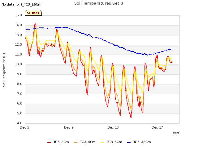 Explore the graph:Soil Temperatures Set 3 in a new window