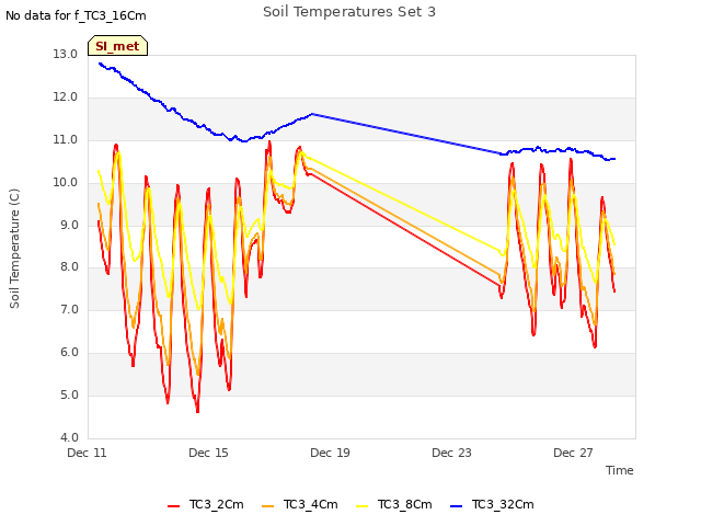 Explore the graph:Soil Temperatures Set 3 in a new window