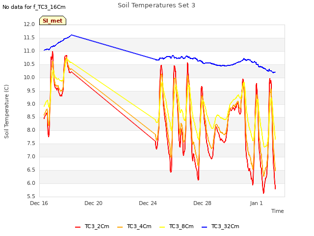 Explore the graph:Soil Temperatures Set 3 in a new window