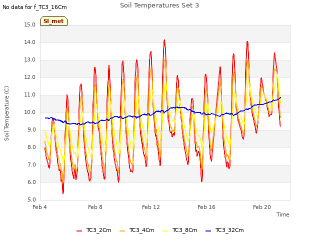 Explore the graph:Soil Temperatures Set 3 in a new window