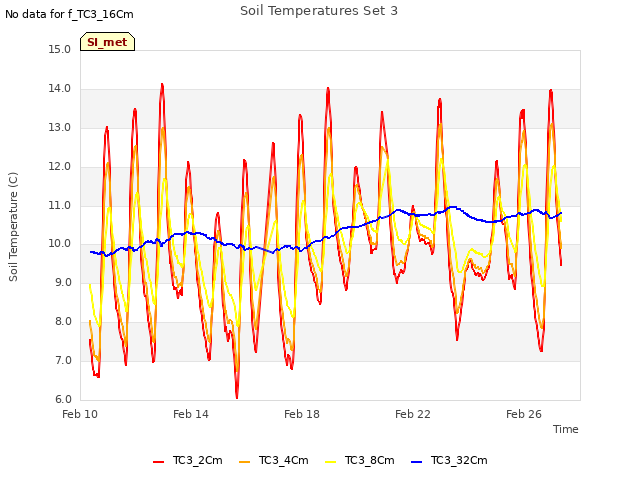 Explore the graph:Soil Temperatures Set 3 in a new window