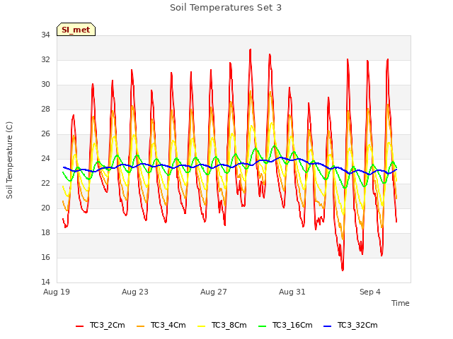 Explore the graph:Soil Temperatures Set 3 in a new window
