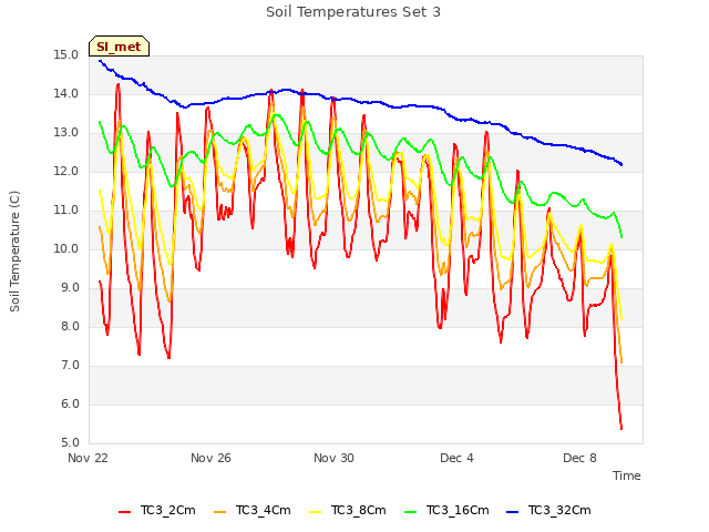 Explore the graph:Soil Temperatures Set 3 in a new window