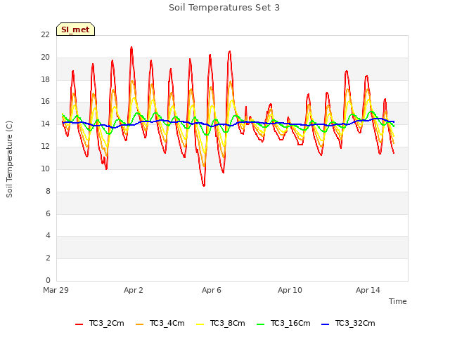 Explore the graph:Soil Temperatures Set 3 in a new window