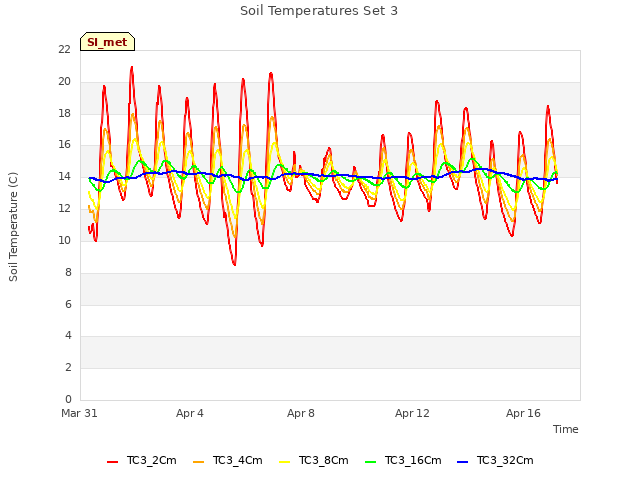 Explore the graph:Soil Temperatures Set 3 in a new window