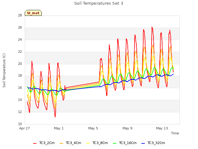 Explore the graph:Soil Temperatures Set 3 in a new window