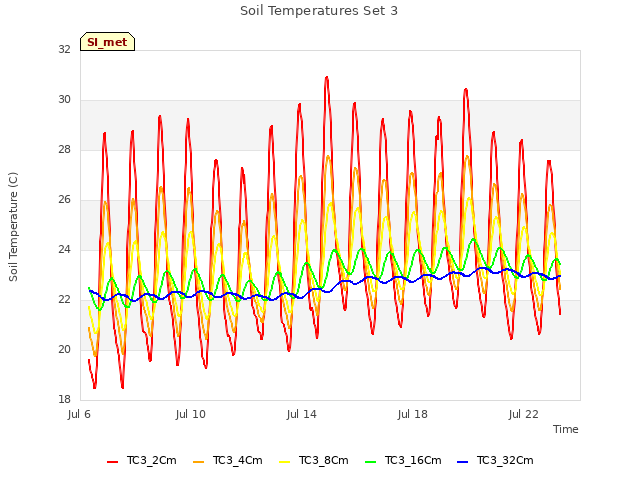 Explore the graph:Soil Temperatures Set 3 in a new window