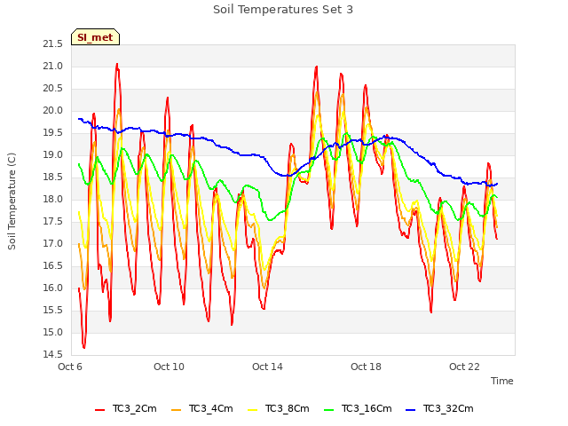 Explore the graph:Soil Temperatures Set 3 in a new window