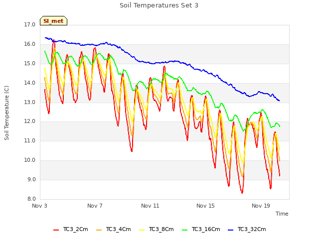 Explore the graph:Soil Temperatures Set 3 in a new window