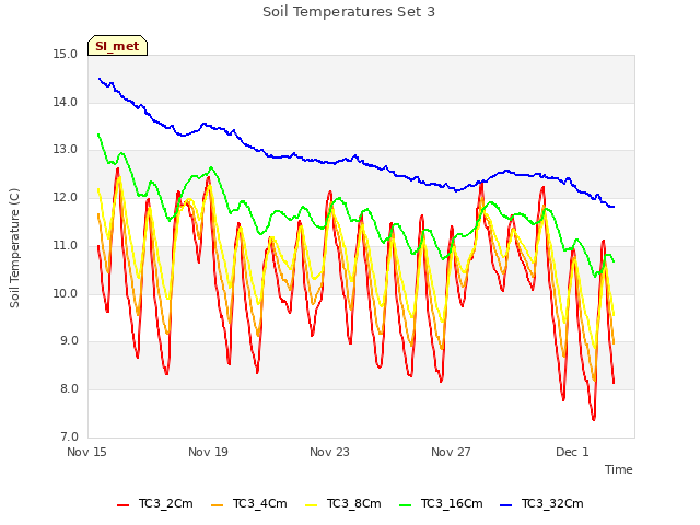 Explore the graph:Soil Temperatures Set 3 in a new window
