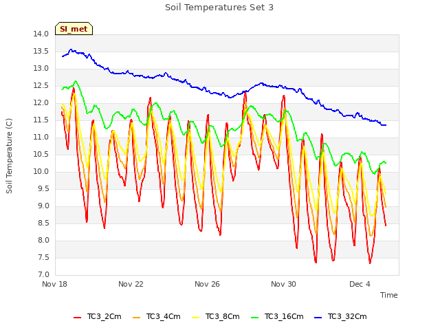 Explore the graph:Soil Temperatures Set 3 in a new window