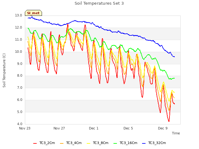 Explore the graph:Soil Temperatures Set 3 in a new window