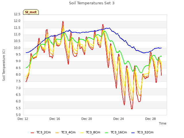 Explore the graph:Soil Temperatures Set 3 in a new window