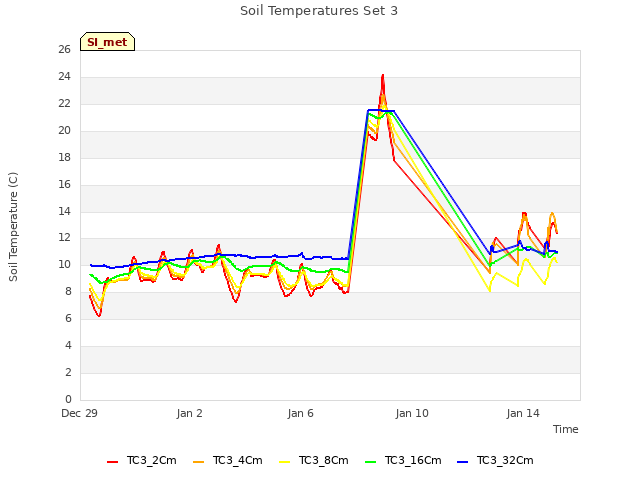 Explore the graph:Soil Temperatures Set 3 in a new window
