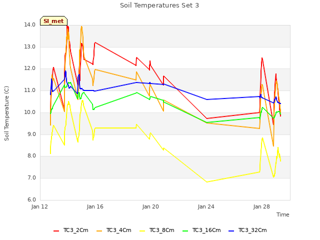 Explore the graph:Soil Temperatures Set 3 in a new window