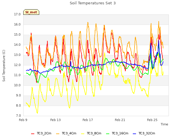 Explore the graph:Soil Temperatures Set 3 in a new window