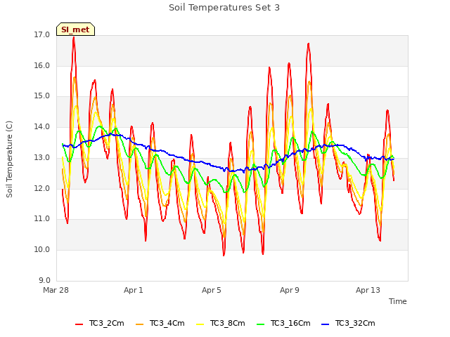 Explore the graph:Soil Temperatures Set 3 in a new window