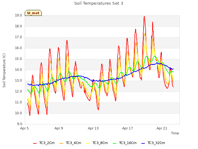 Explore the graph:Soil Temperatures Set 3 in a new window
