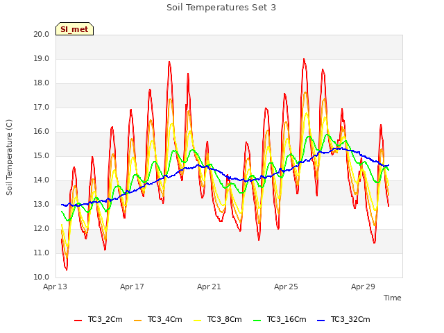 Explore the graph:Soil Temperatures Set 3 in a new window