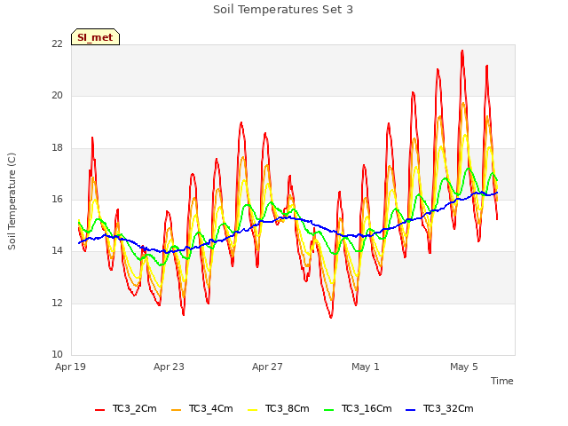 Explore the graph:Soil Temperatures Set 3 in a new window