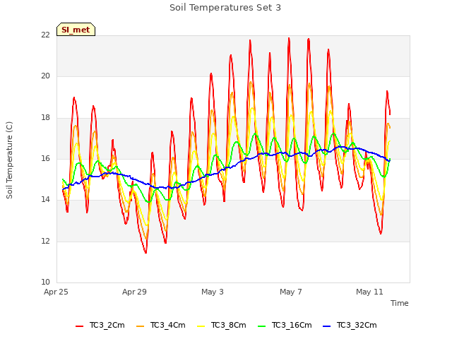 Explore the graph:Soil Temperatures Set 3 in a new window