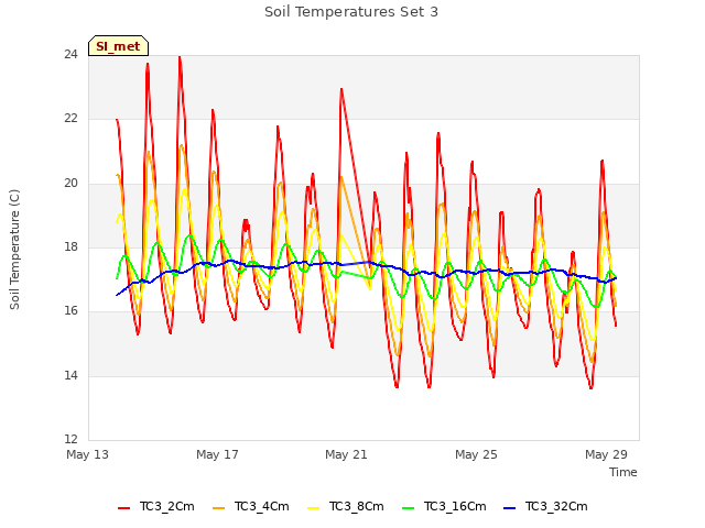 Explore the graph:Soil Temperatures Set 3 in a new window