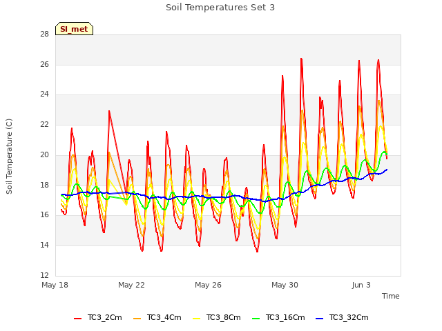 Explore the graph:Soil Temperatures Set 3 in a new window