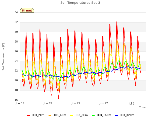Explore the graph:Soil Temperatures Set 3 in a new window
