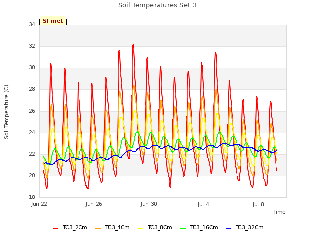 Explore the graph:Soil Temperatures Set 3 in a new window