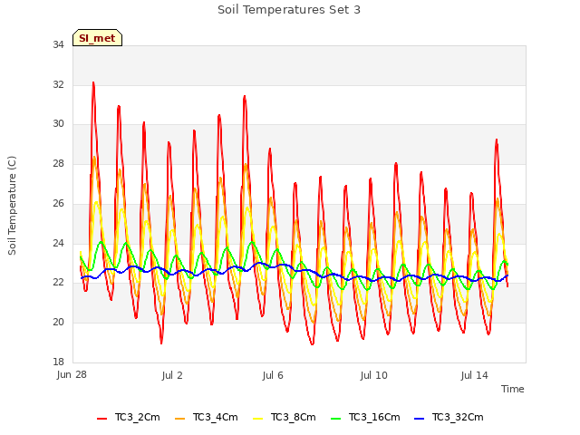 Explore the graph:Soil Temperatures Set 3 in a new window