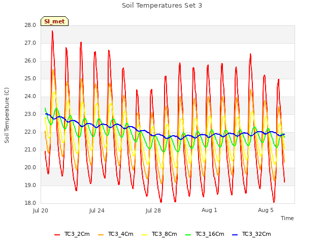 Explore the graph:Soil Temperatures Set 3 in a new window