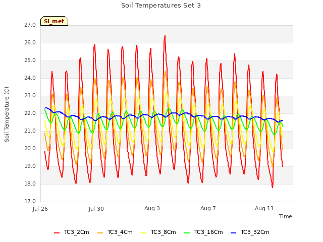 Explore the graph:Soil Temperatures Set 3 in a new window