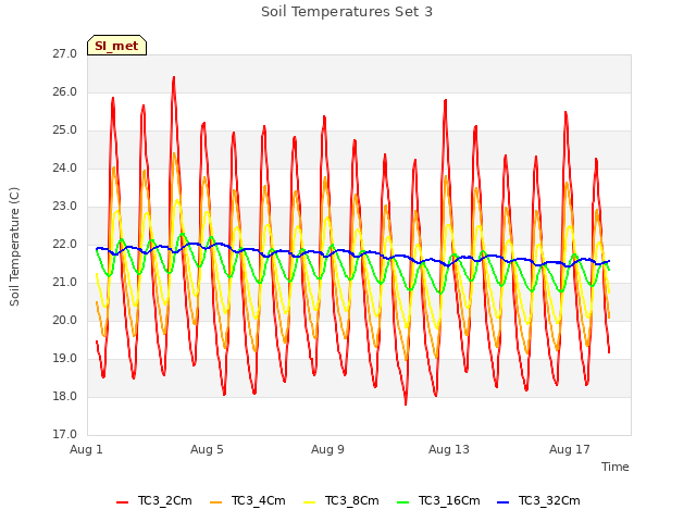 Explore the graph:Soil Temperatures Set 3 in a new window