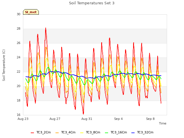 Explore the graph:Soil Temperatures Set 3 in a new window