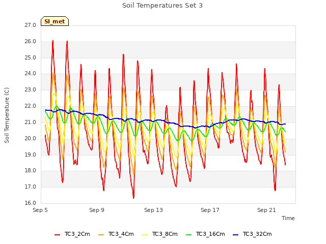 Explore the graph:Soil Temperatures Set 3 in a new window