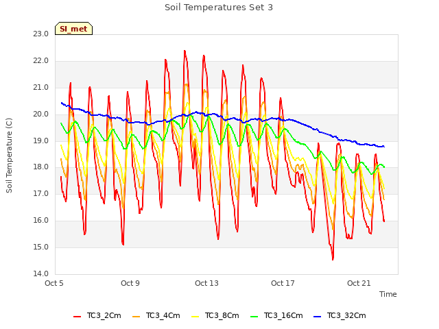 Explore the graph:Soil Temperatures Set 3 in a new window