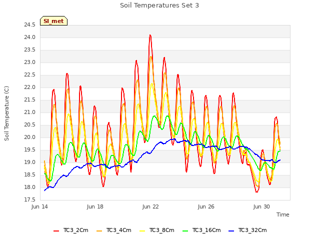 Explore the graph:Soil Temperatures Set 3 in a new window