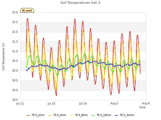 Explore the graph:Soil Temperatures Set 3 in a new window