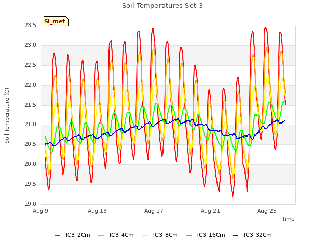 Explore the graph:Soil Temperatures Set 3 in a new window